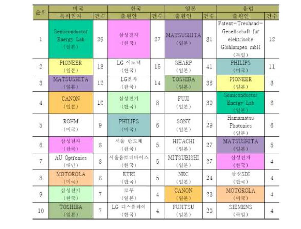 전 세계 국가별 주요 출원인 Top10