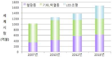 연도별 일반 조명 세계시장 규모(한국광기술원 자료)