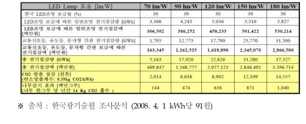 LED 조명기기 30% 보급 시 에너지 절감량 및 절감액