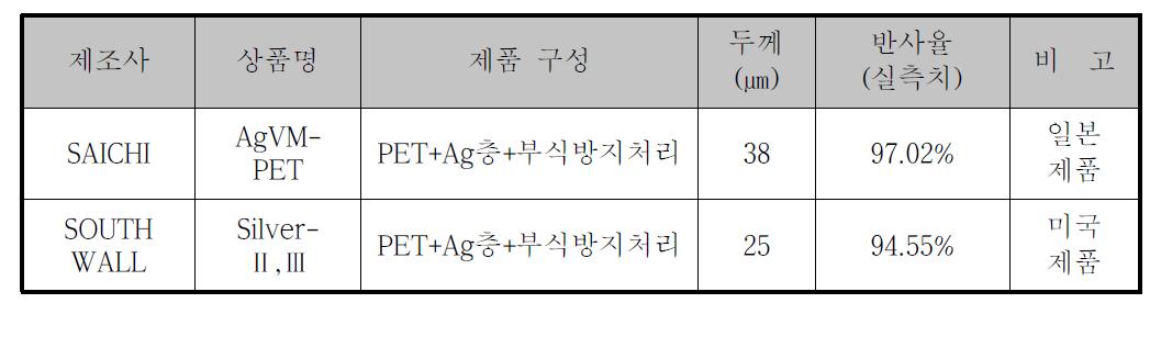 선행 제품 분석