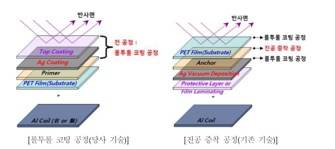 기존 기술과의 차별성(구조 비교)