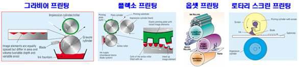 롤투롤 코팅 공정 종류