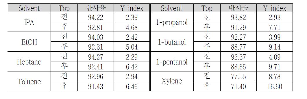 Solvent 변경 및 Top Coating 전․후 반사율 변화