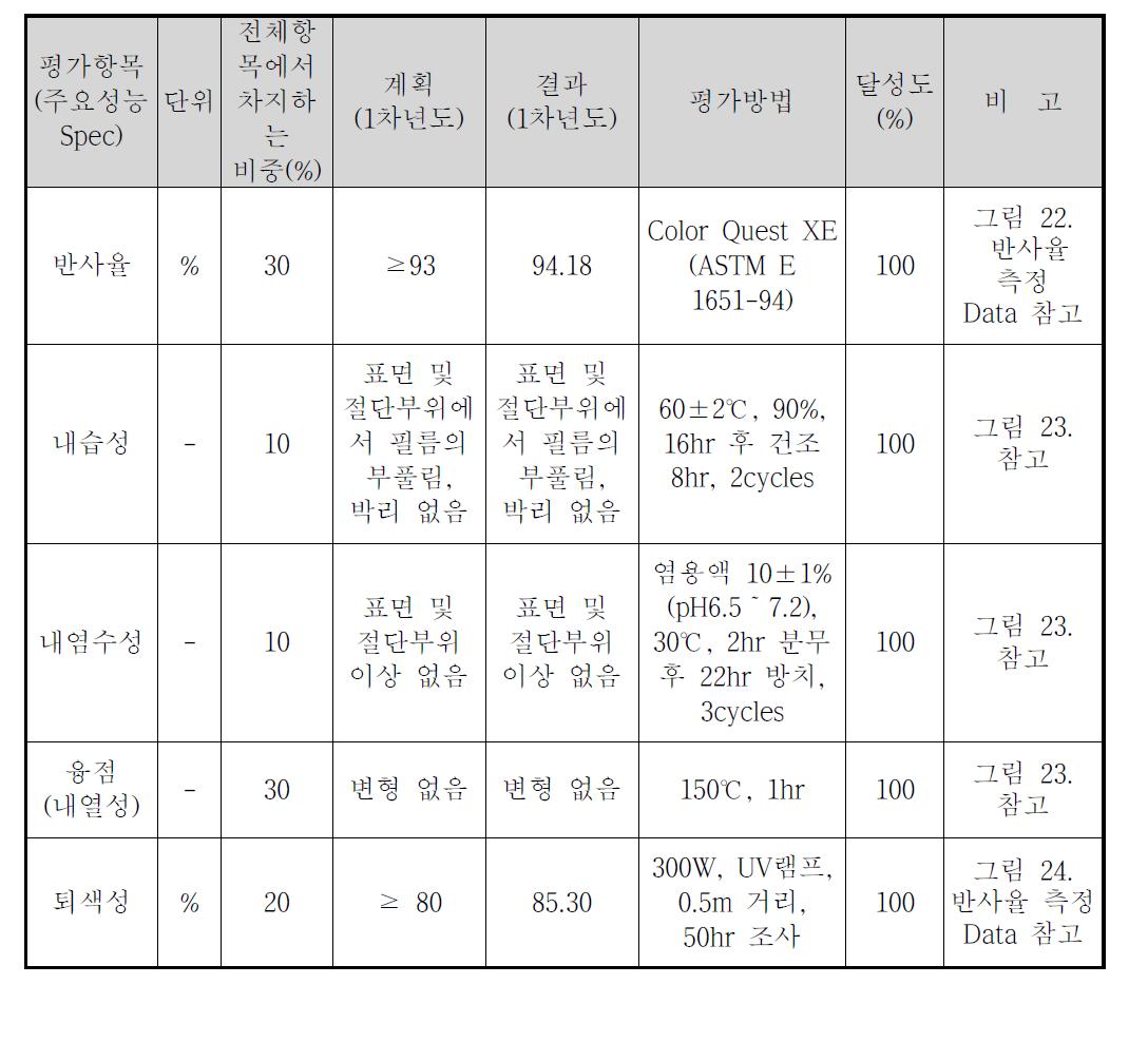 1차년도 정량적 목표 대비 실적