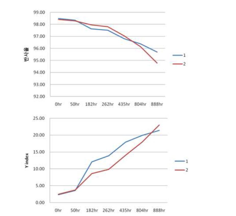 QUV Data 분석 – 반사율 및 Y Index값 변화