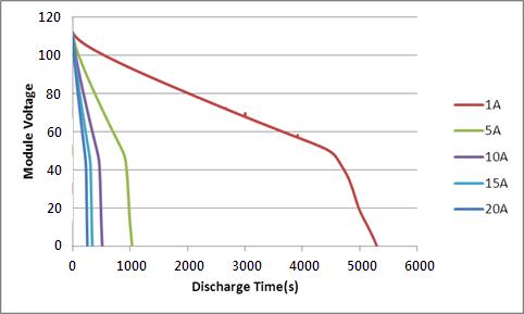 108V 모듈 방전 그래프