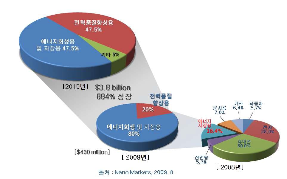 슈퍼커패시터 시장 분석