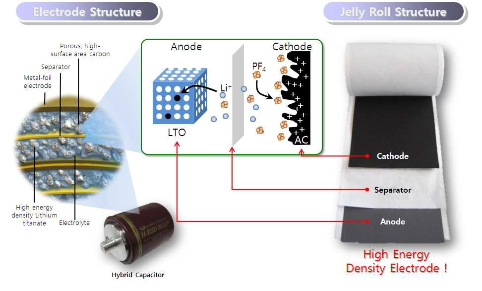하이브리드 슈퍼커패시터 구조