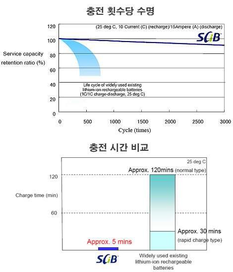 도시바사의 SCiB(LTO 적용 배터리)와 일반 리튬 이온 배터리 비교.