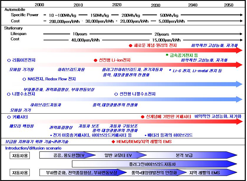 일본 NEDO에서 진행되는 에너지저장장치 Road -Map