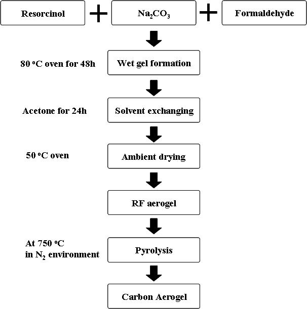 Carbon Aerogel 제작 공정도