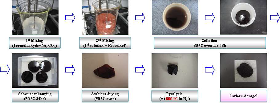 Carbon Aerogel 제작 공정도