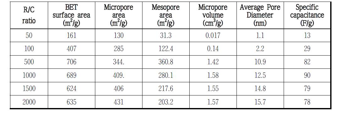 R/C ratio에 따른 Carbon Aerogel의 특성 변화