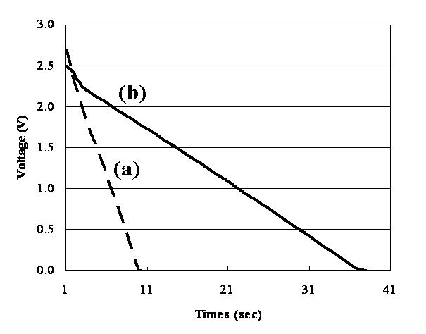 (a) Carbon aerogel EDLC and (b) Activated carbon EDLC의 방전 곡선