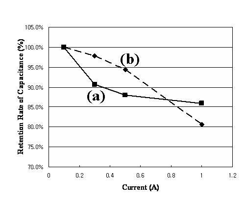 (a) Carbon Aerogel EDLC and (b) Activated carbon EDLC 의 전류에 따른 용량 변화