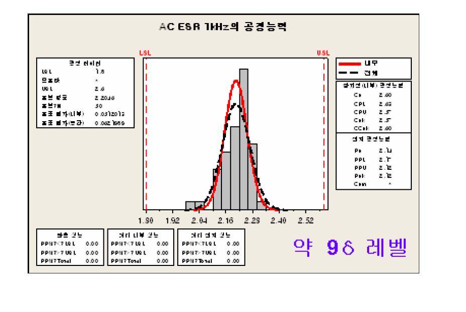 Low ESR EDLC의 AC-ESR 공정 능력 분석 결과