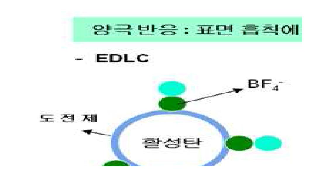 EDLC와 LTO가 적용된 Hybrid-Capacitor의 충방전 System 개략도