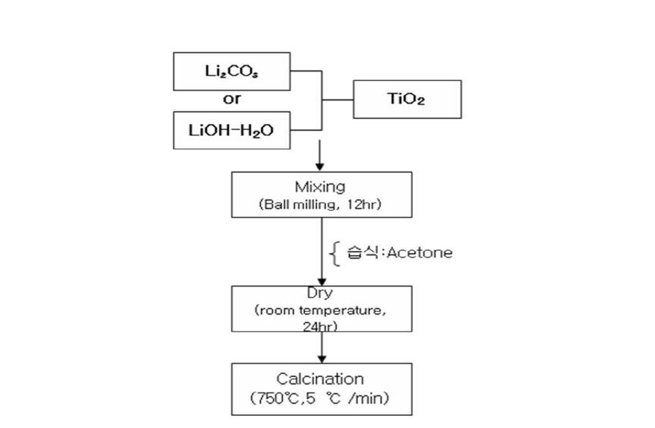 전구체 별 LTO 합성실험 진행 순서