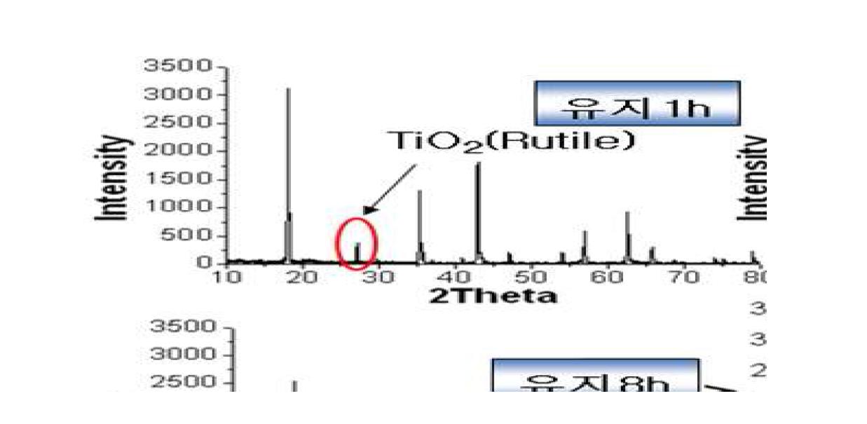 1㎛ TiO2로 합성된 LTO의 XRD.