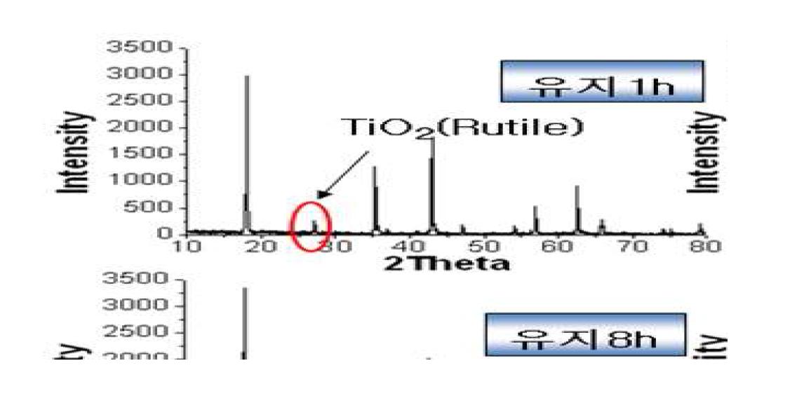 60nm TiO2로 합성된 LTO의 XRD.