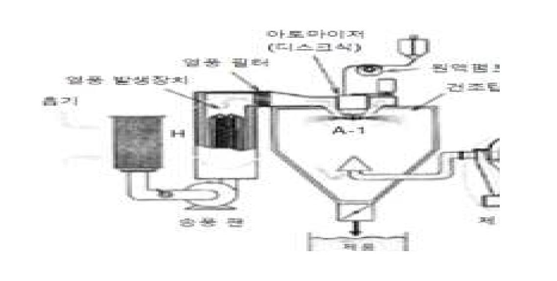 디스크형 및 노즐형 분무건조 장치.