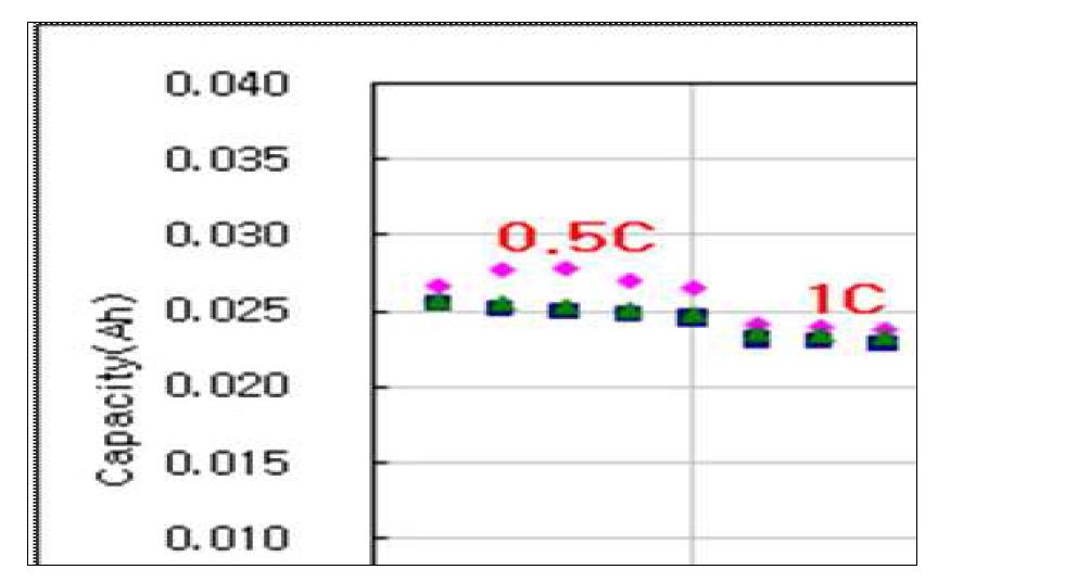 LTO의 C-rate 특성