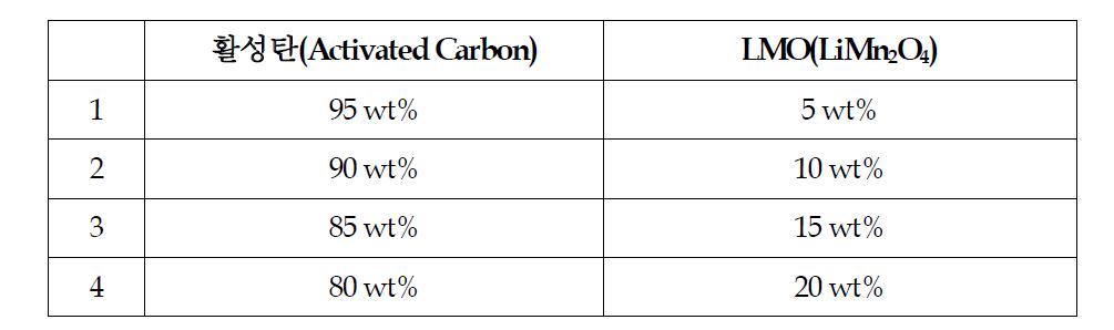 양극 전극 소재 활성탄에 첨가된 LMO의 무게 비