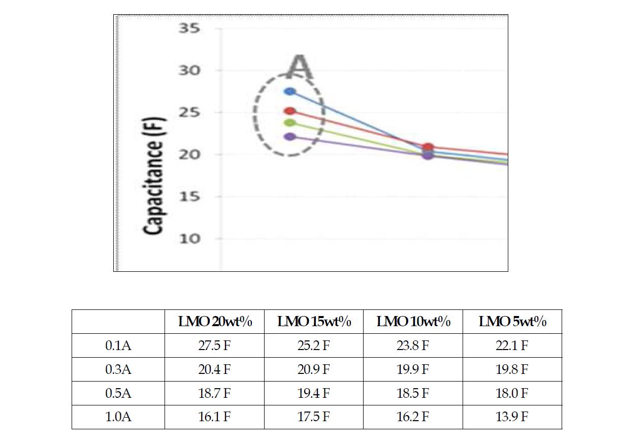 LMO 함유량에 따른 속도 특성 용량 변화