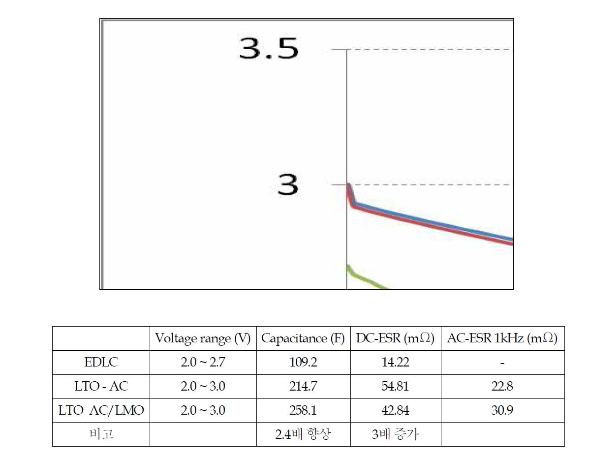 2245 크기 제품의 EDLC, LTO-활성탄, LTO-활성탄/LMO에 대한 용량 및 저항 특성 평가
