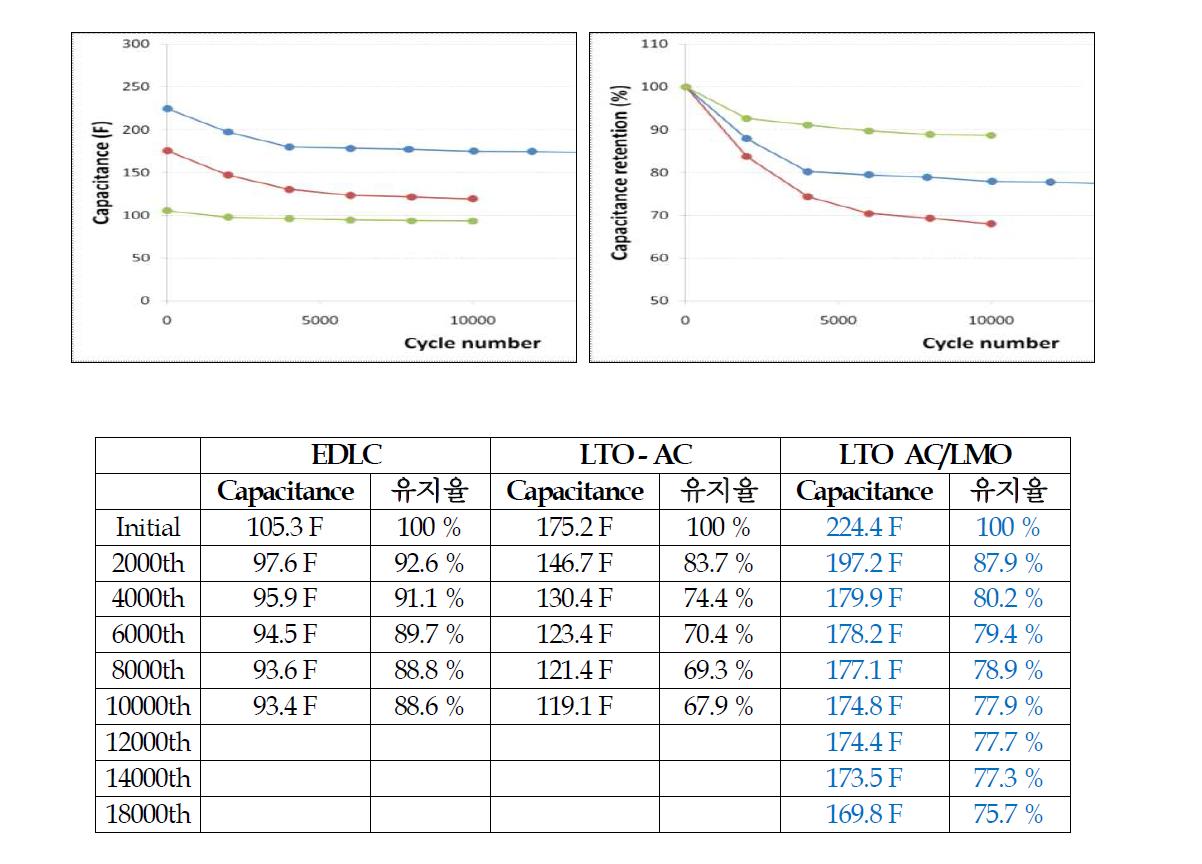 2245 크기 제품의 EDLC, LTO-활성탄, LTO-활성탄/LMO에 대한 싸이클 특성 평가
