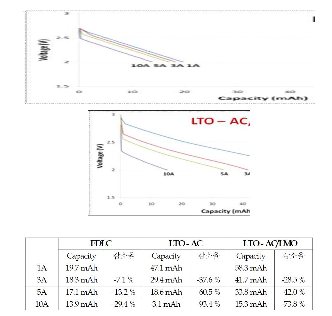 2245 크기 제품의 EDLC, LTO-활성탄, LTO-활성탄/LMO에 대한 Voltage vs. Capacity 그래프