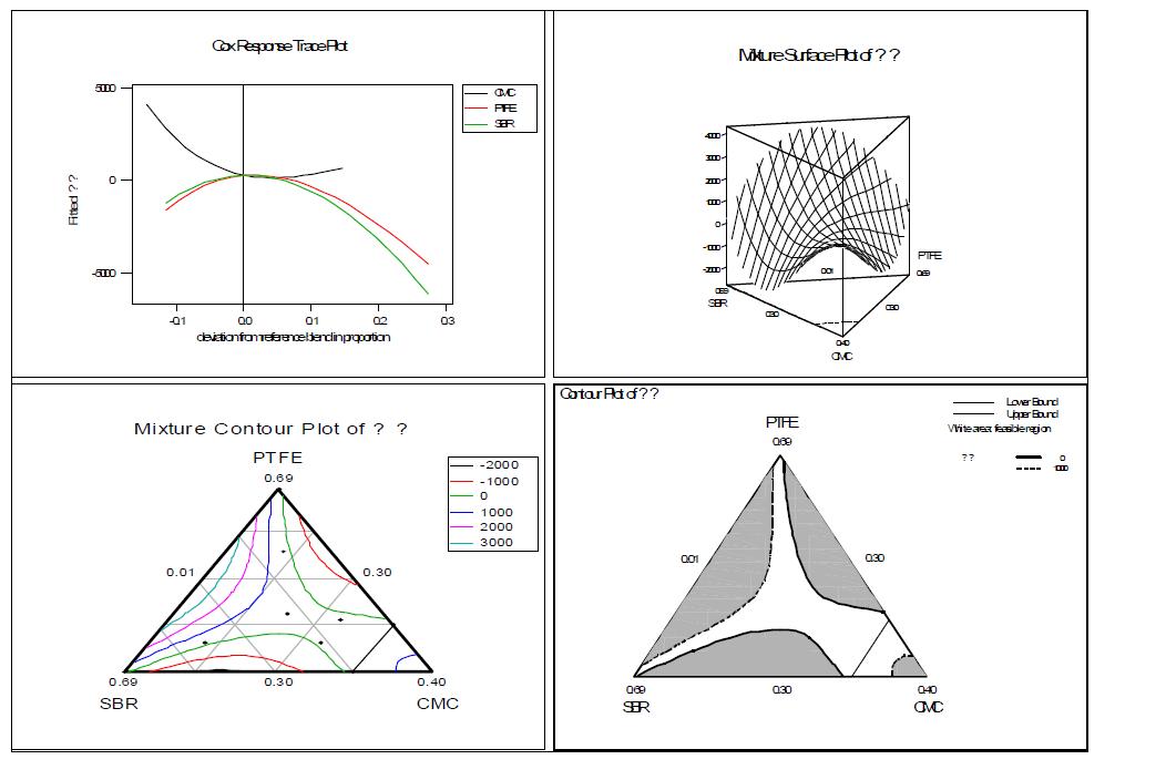 통계적 분석을 통한 전극 배합비 선정 실험(PTFE, SBR, CMC)