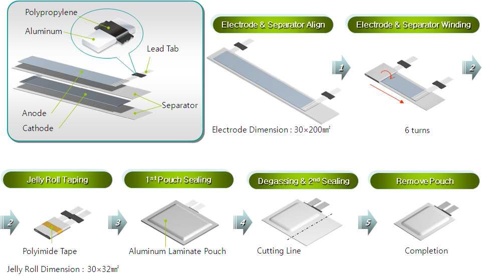 Test용 Pouch Unit cell 제작 순서