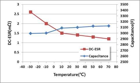 온도별 용량 및 저항 변화