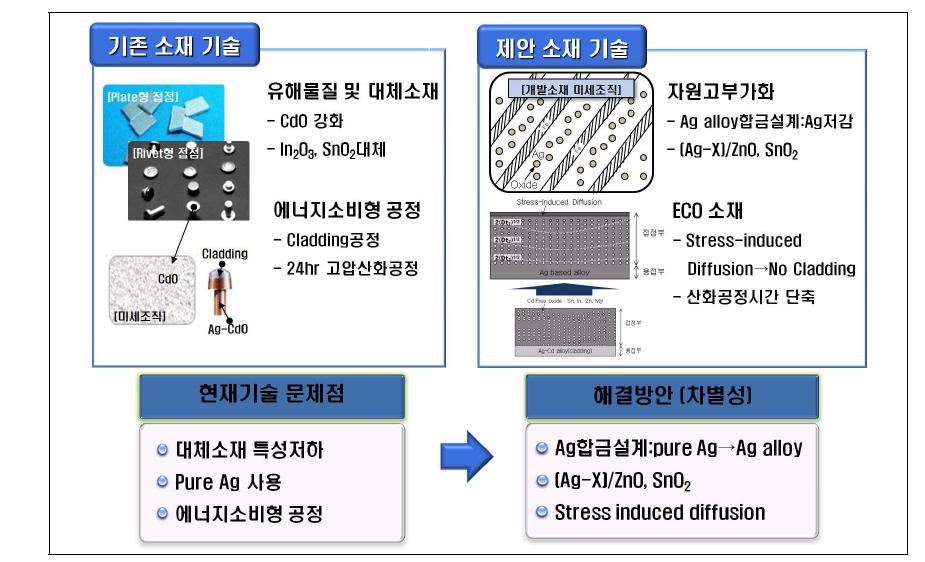 개발대상 기술의 차별성 및 신규성