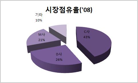 일본기업의 세계시장 점유 현황