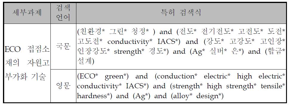 Combined Structure 제어 기술개발의 특허 검색식