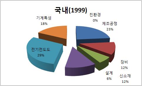 기술별 국내특허 동향(1999년)