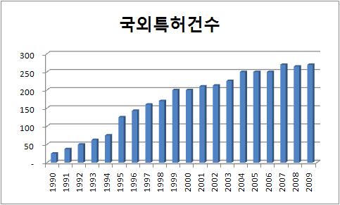 국외특허건수