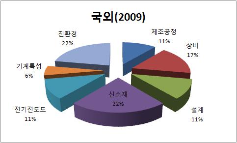 기술별 국외특허 동향(2009년)