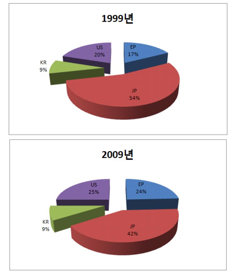 ‘ECO 접점소재의 자원고부가화 기술’의 연도별(1999년 및 2009년) 출원현황