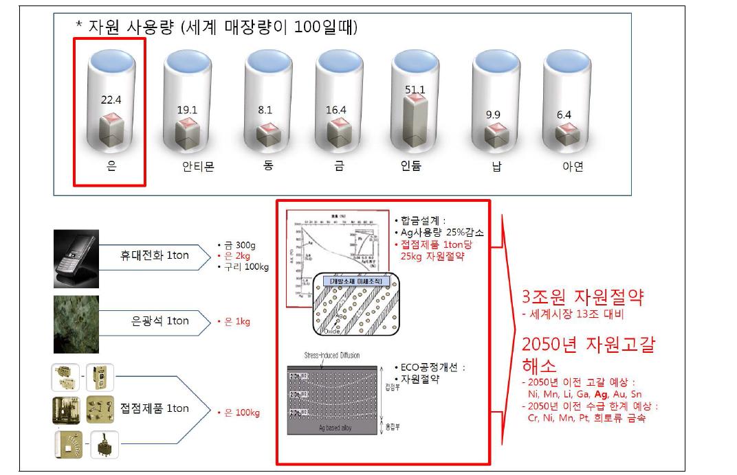 ECO 접점소재 개발 및 자원고부가화 기술개발을 통한 자원절약효과