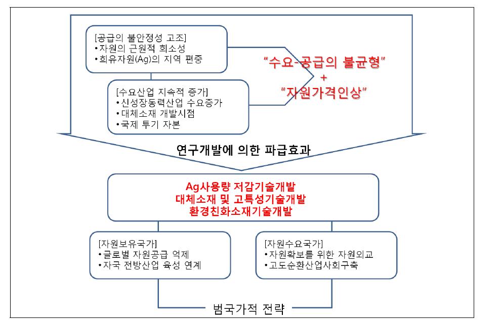 ECO 접점소재 개발 및 자원고부가화 기술개발을 통한 정책적효과