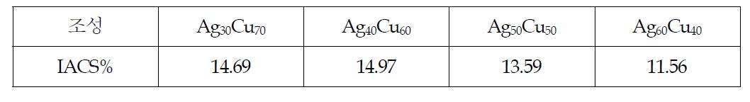 Ag-Cu이원계 합금의 전기전도도