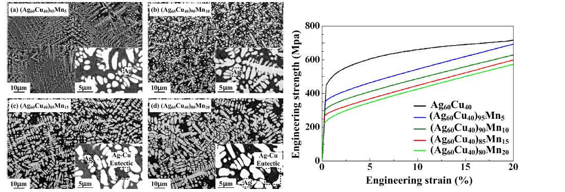 Ag-Cu공정 합금의 Mn조성에 따른 미세조직 및 기계적 강도