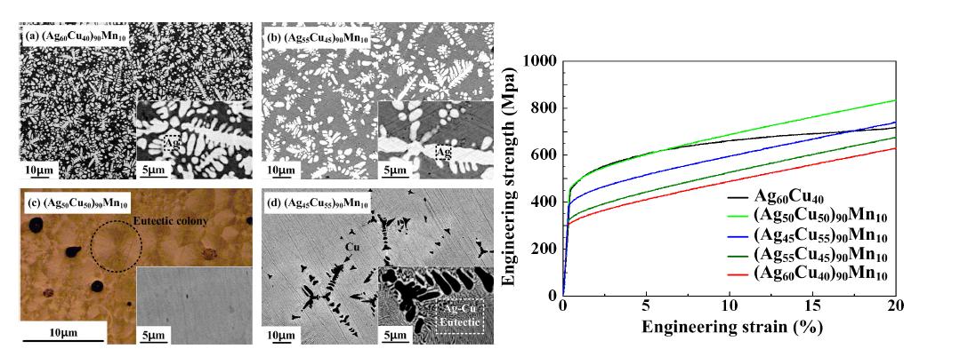 Mn함량 변화와 Ag-Cu 공정 조성 변화에 따른 미세조직 변화