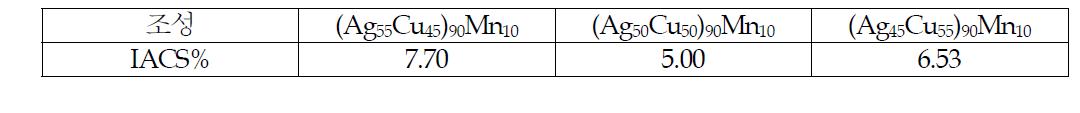 Mn함량 변화에 따른 Ag-Cu의 전기전도도