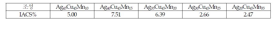 Ag-Cu-Mn합금의 전기전도도