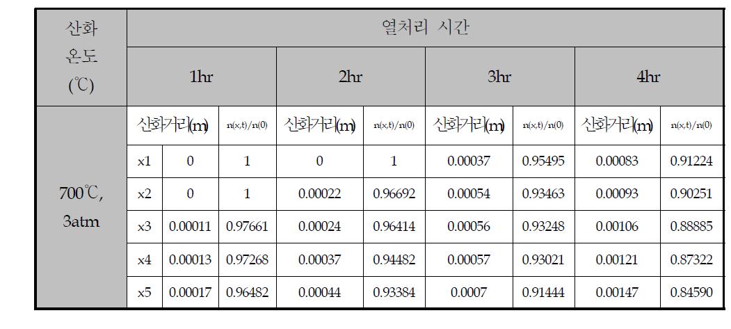 열처리 시간에 따른 산화된 O2의 농도 변화