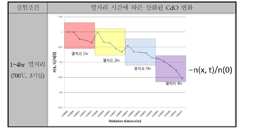 Image analyzer를 통한 O2 산화 농도 분석